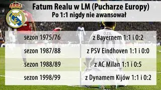 Europejskie fatum Realu