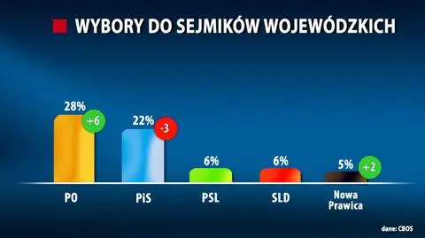 PO przed PiS w walce o sejmiki. Badanie sprzed powołania rządu