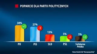 Tylko poparcie dla SLD pozostaje bez zmian