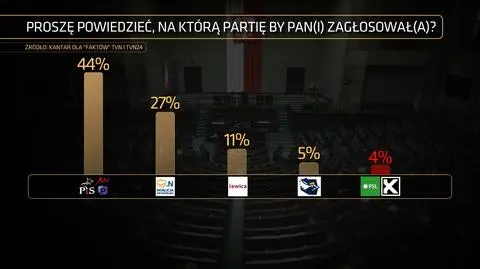 Sondaż "Faktów” TVN i TVN24 w sprawie lotów Marka Kuchcińskiego