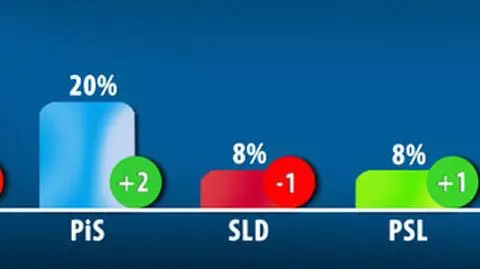 Ile PiS zyskał, tyle PO straciła. Wyborcom PSL-u wszystko jedno, kto szefem