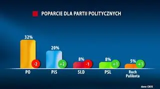 PO nadal na czele, ale PiS zmniejszyło dystans
