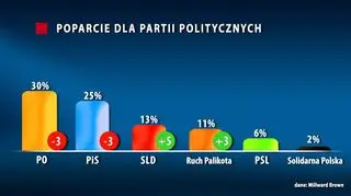 Poparcie dla partii politycznych według Millward Brown