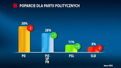 Najwyższe poparcie dla PO, za nią PiS