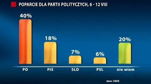 Sondaże stanęły w miejscu