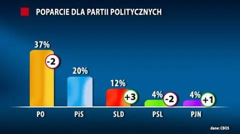 Topnieje różnica między PO a PiS