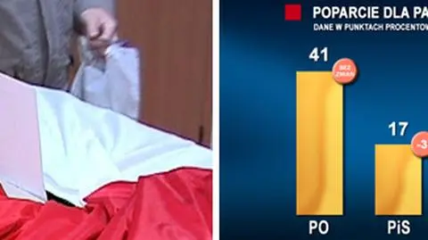 "Afera jeszcze nie dociera do Polaków". PO w formie