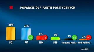 CBOS: w kwietniu poparcie dla PO - 25 proc., dla PiS - 23 proc.