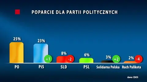 Sondaż: poparcie dla PO stabilne, PiS
lekko w górę, Ruch Palikota za burtą