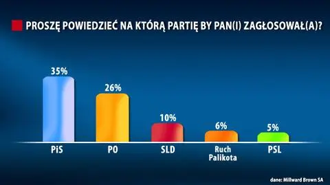 Wyraźna przewaga PiS w sondażu 