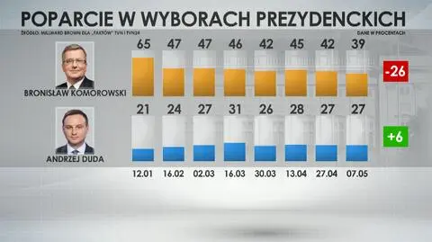 Poparcie w sondażach dla dwóch głównych rywali