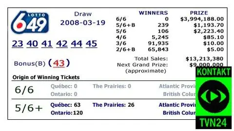 Dziwne wyniki kanadyjskiej loterii