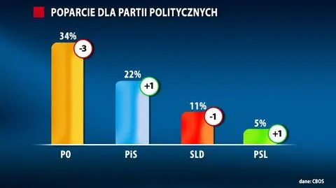 PO traci, PSL w Sejmie