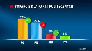 Poparcie dla partii politycznych w sierpniu 