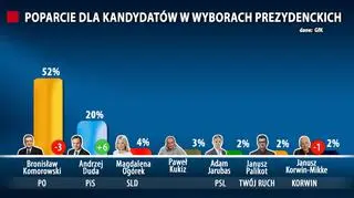Tak głosowaliby Polacy, gdyby wybory prezydenckie odbyły się w lutym