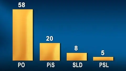 Platformie wciąż rośnie