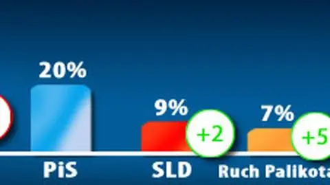 PO w dół, Palikot w górę, PiS stoi. Piątka wchodzi
