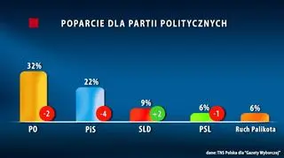 Różnica między PO i PiS to już 10 pkt. proc.