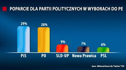 PiS minimalnie przed PO 