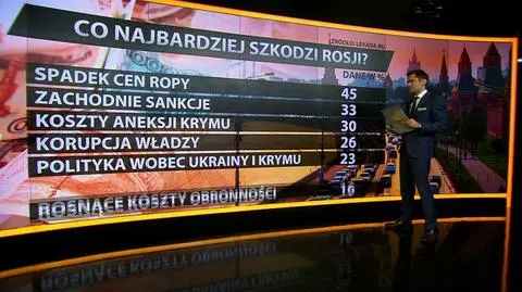 Połowa Rosjan nie odczuwa sankcji
