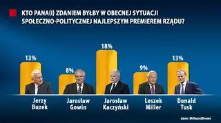 Jarosław Kaczyński został liderem sondażu