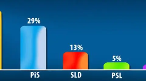 Awantura w Sejmie. Sondaże prawie bez zmian
