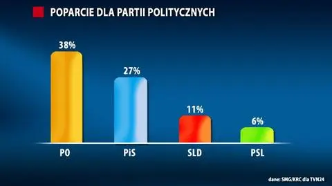 Raport MAK Platformie nie zaszkodził