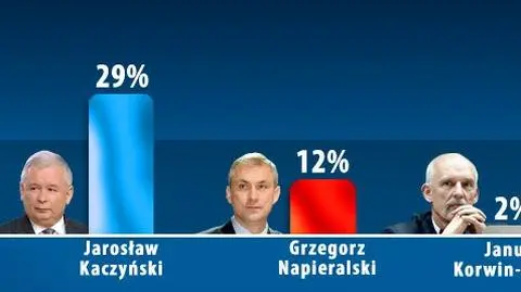 Cztery dni przed wyborami Kaczyńskiemu spada poparcie