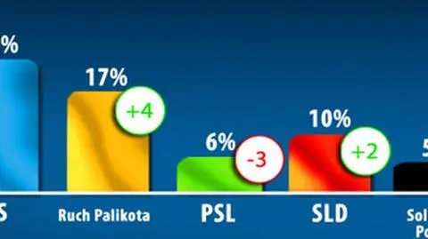 PO ostro w dół, zyskują Palikot, Ziobro i Miller