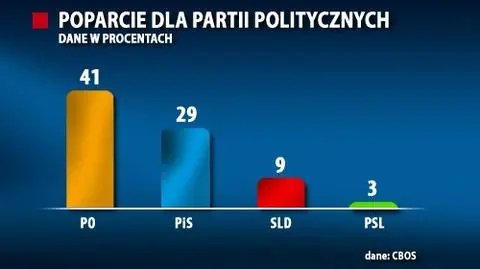 Sondaż: PO w górę, PiS w dół