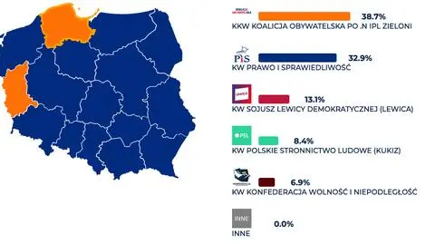 KO pewna zwycięstwa tylko na Pomorzu
