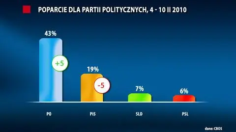Nagły wzrost poparcia dla PO