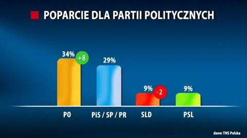 Sondaż TNS Polska: Wzrost poparcia dla PO. Partie Korwina i Palikota poza Sejmem