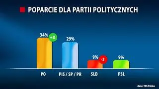 Najnowszy sondaż TNS Polska 