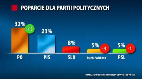 PO odbija w górę, PiS stoi w miejscu