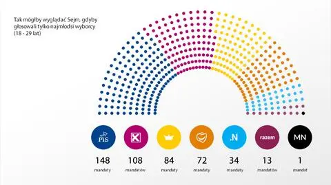 Wybory parlamentarne 2015. Głosy najstarszych i najmłodszych wyborców