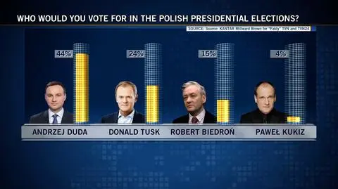 Donald Tusk would be Andrzej Duda's biggest rival in a race for presidency