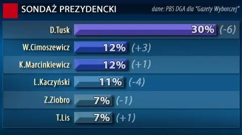 Rządowi spada poparcie, ale Tusk się trzyma