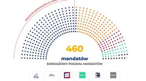 Podział mandatów na podstawie wyników sondażu Ipsos late poll
