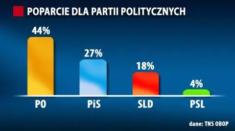 Sondaż poparcia