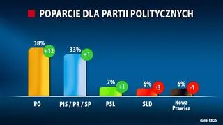 Wykres pokazuje dane z września i zmiany w porównaniu z sondażem sierpniowym