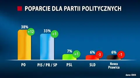 CBOS: Platforma najlepiej od lutego 2012, wygrywa z PiS