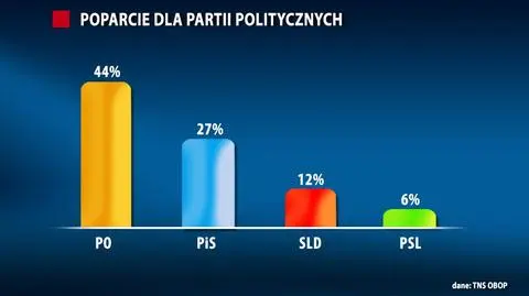 PO odrabia straty, PiS-owi też rośnie poparcie
