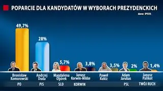 Tak głosowaliby Polacy, gdyby wybory odbywały się w najbliższą niedzielę