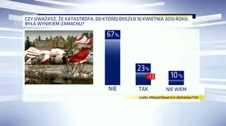 Maleje odsetek Polaków, którzy wierzą, że w Smoleńsku doszło do zamachu 