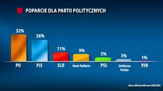 Sondaż SMG/KRC dla Faktów TVN