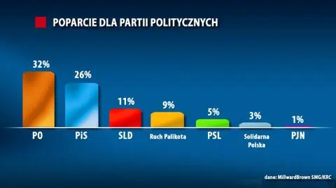 SLD liderem na lewicy. PO z przewagą 6 punktów