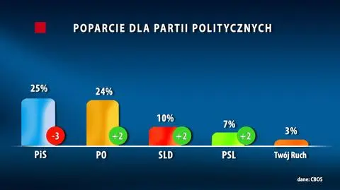 Sondaż: Poparcie dla PO rośnie, ale PiS ciągle z przewagą