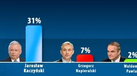 Kandydat PO zwiększa dystans