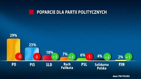Sondaż: Spadek poparcia dla głównych partii